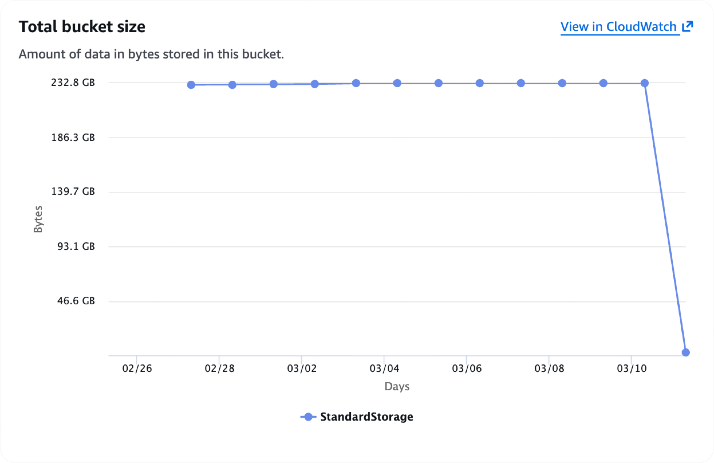 Chart showing Amazon AWS S3 bucket size reducing