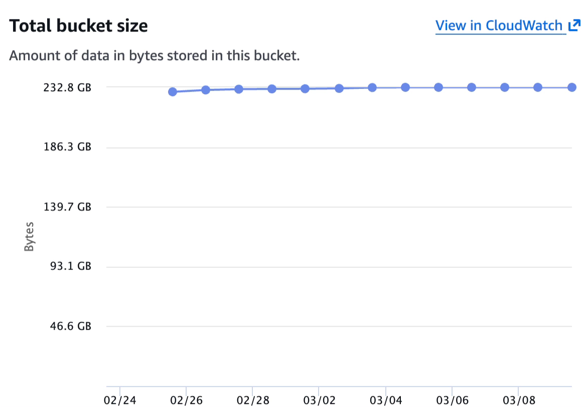 AWS S3 Metrics showing bucket size not reducing despite deleting files